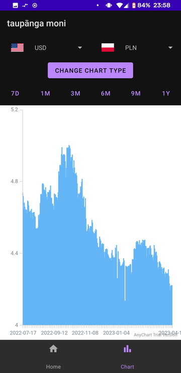 Screenshot of currecny chart